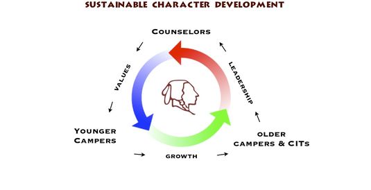 Sustainable Character Development